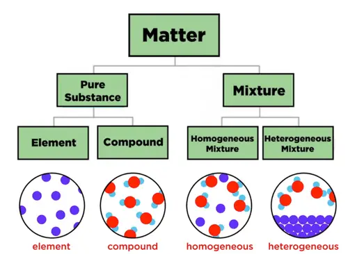 Arten von Materie: Elemente, Verbindungen, homogene und heterogene Gemische.