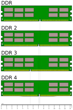 Erkennen Sie den Unterschied: Schema des physischen Designs von DDR2-, DDR3- und DDR4-DIMMs.