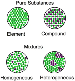 Eine Visualisierung für die Unterschiede zwischen Substanzen (Verbindungen, Elemente) und Gemischen (sowohl homogen als auch heterogen).