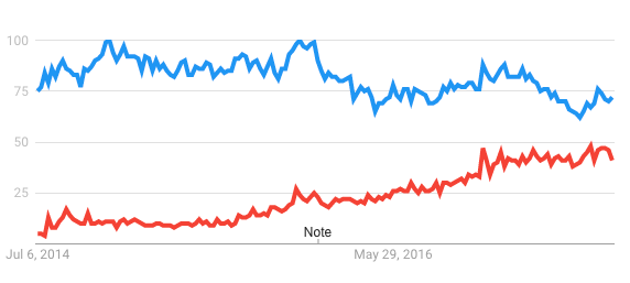 Internet-Suchinteresse für DDR4 (rot) und DDR3 (blaue Linie) von Juli 2014 bis Juli 2017, wie von Google Trends gemeldet.