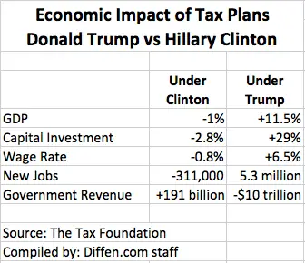 Die wirtschaftlichen Auswirkungen der von Hillary Clinton und Donald Trump vorgeschlagenen Steuerpläne, wie von der Tax Foundation geschätzt