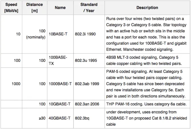 Unterschiedliche Netzwerkgeschwindigkeiten und -entfernungen erfordern möglicherweise neuere, bessere Kabel wie das Cat6a. Screenshot aus Wikipedia.