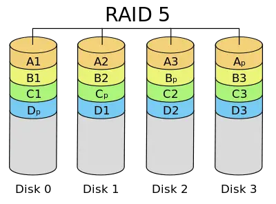 Die RAID 5-Konfiguration verwendet Striping mit verteilter Parität, um Fehlertoleranz bereitzustellen. In diesem Bild sind Blöcke nach Farben gruppiert, sodass Sie sehen können, welcher Paritätsblock welchen Datenblöcken zugeordnet ist.