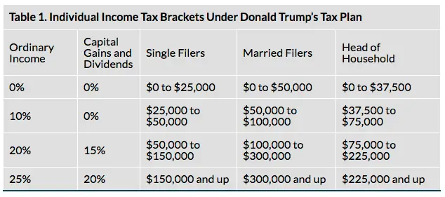  Individuelle Einkommenssteuerklassen nach Donald Trumps altem Steuerplan
