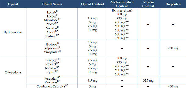 Diagramm, das verschiedene Hydrocodon- und Oxycodon-Marken zeigt und wie sie mit Paracetamol oder Ibuprofen und manchmal Aspirin gepaart sind. Diagramm von der Medizinischen Universität von South Carolina.