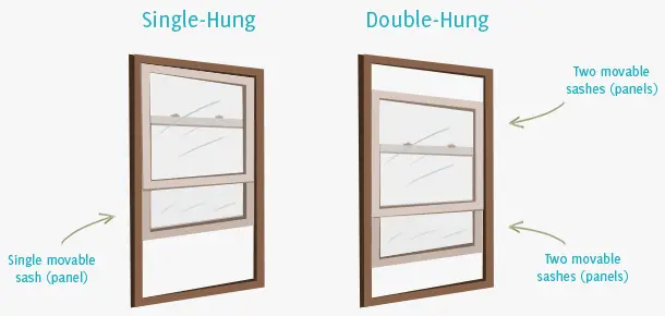 Eine Illustration der beweglichen Paneele in einem einfach hängenden Fenster im Vergleich zu einem doppelt hängenden Fenster. In einfach hängenden Fenstern bewegt sich nur die untere Platte, während sich beide Platten in doppelt hängenden Fenstern bewegen.