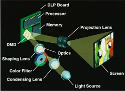 DLP-Projektoren