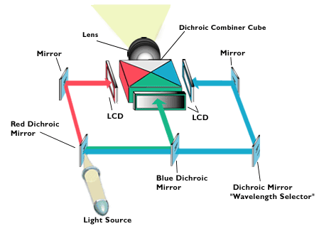 LCD-Projektoren