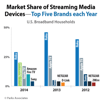 Market share of streaming media players Roku, Chromecast, Apple TV and Amazon Fire TV, as estimated by research firm Park Associates.