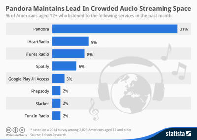 Pandora ist in den USA viel beliebter als Spotify