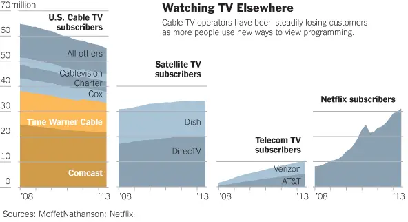 Change in the number of subscribers to cable TV, satellite TV and Internet streaming services from 2008 to 2013. Source: The New York Times