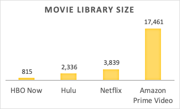 Diagramm zum Vergleich der Größe der Filmbibliotheken von Amazon Prime, Netflix, Hulu und HBO Jetzt ab Februar 2019. Amazon verfügt über eine um eine Größenordnung größere Bibliothek.