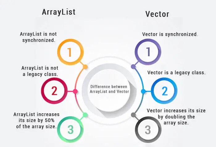 ArrayList vs. Vektor