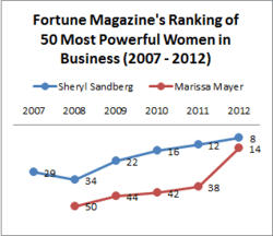 Mayer's and Sandberg's ranks in Fortune magazine's 50 Most Powerful Women from 2007 through 2012.
