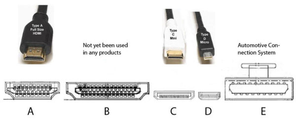 Arten von HDMI-Anschlüssen