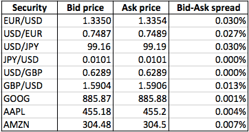 Bid vs. Ask prices for various currencies as of September 2013