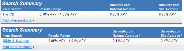 Ein Vergleich der nationalen Durchschnittszinssätze für CDs und Geldmarktkonten zum 3. Mai 3013 laut BankRate.com