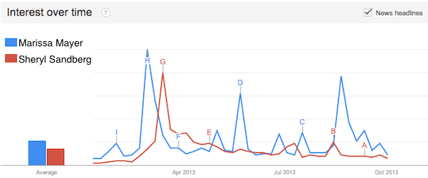 Sheryl Sandberg and Marissa Mayer in the news in 2013, according to Google Trends.