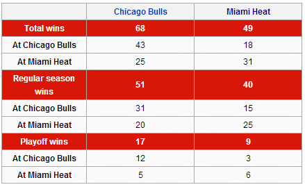 Head-to-head stats for Miami Heat against the Chicago Bulls (as of April 26, 2013)